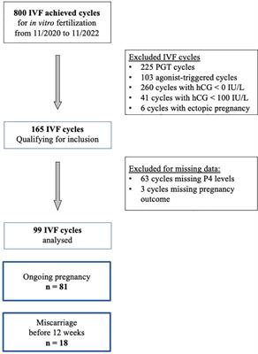 Serum progesterone concentration on pregnancy test day might predict ongoing pregnancy after controlled ovarian stimulation and fresh embryo transfer